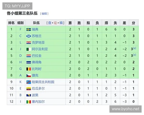 2026世界杯J组晋级形势落定:阿尔及利亚第三名出线 2026世界杯J组晋级形势落定:阿尔及利亚第三名出线